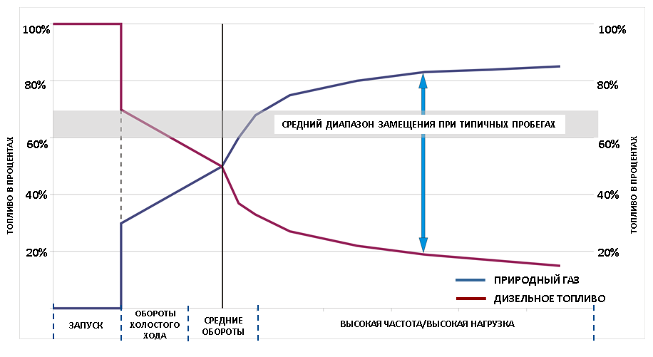 график эффективности метан-дизельной системы автомобилей Урал