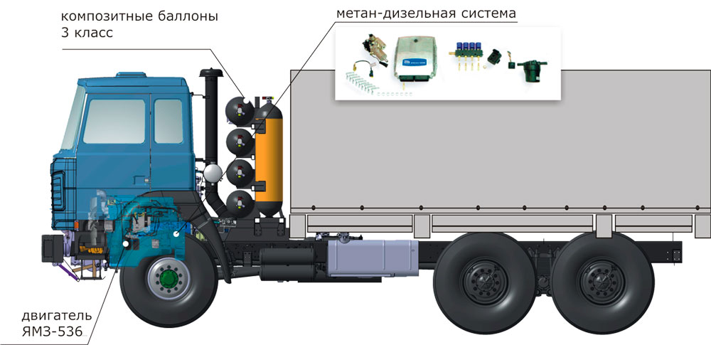 метан-дизельная система Урал