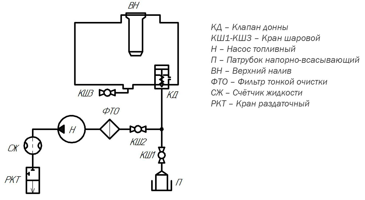 Схема техопераций прицеп-цистерны для ГСМ марки УЗСТ-ПЦ-9,5-007