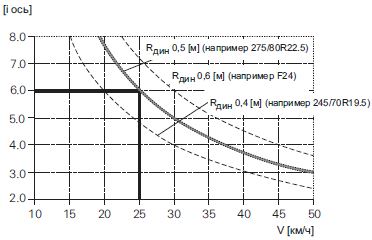 Диаграмма зависимости максимально допустимой скорости буксировки от передаточного отношения осей и размера шин ZF-ECOMID